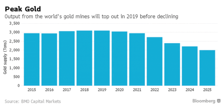 Peak Gold