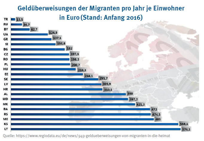 Geldüberweisungen der Migranten