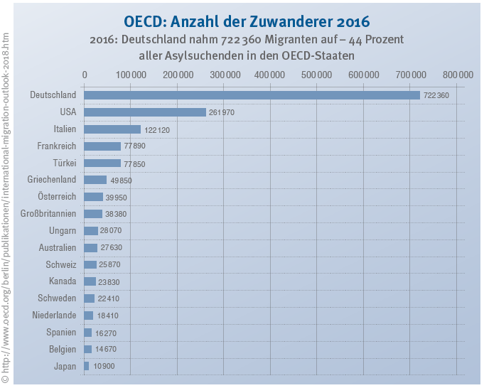 Anzahl der Zuwanderer 2016