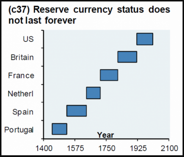 Reserve currency status