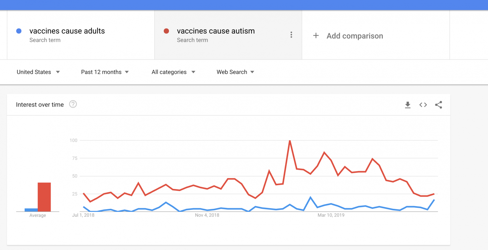 Vergleich Suchvolumen der Begriffe »Vaccines Cause Adults« mit »Vaccines Cause Autism«