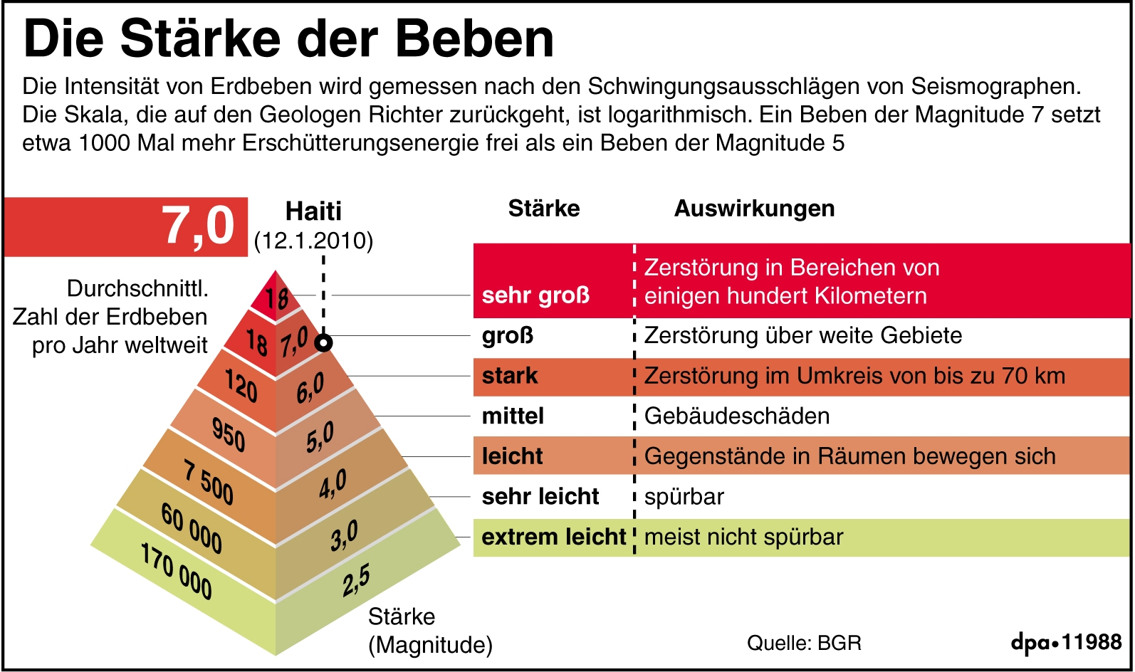 Der Intensität von Erdbeben