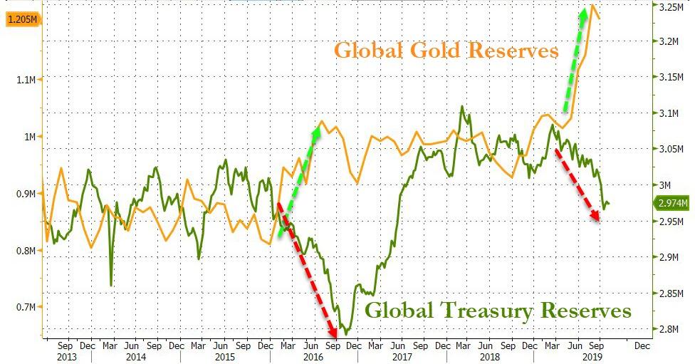 Chart Goldreserven Bloomberg