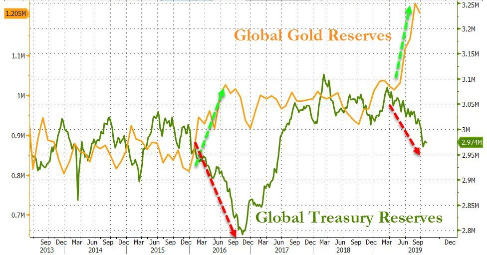 Chart: Globale Goldreserven (Quelle: Bloomberg) Chart Goldreserven Bloomberg