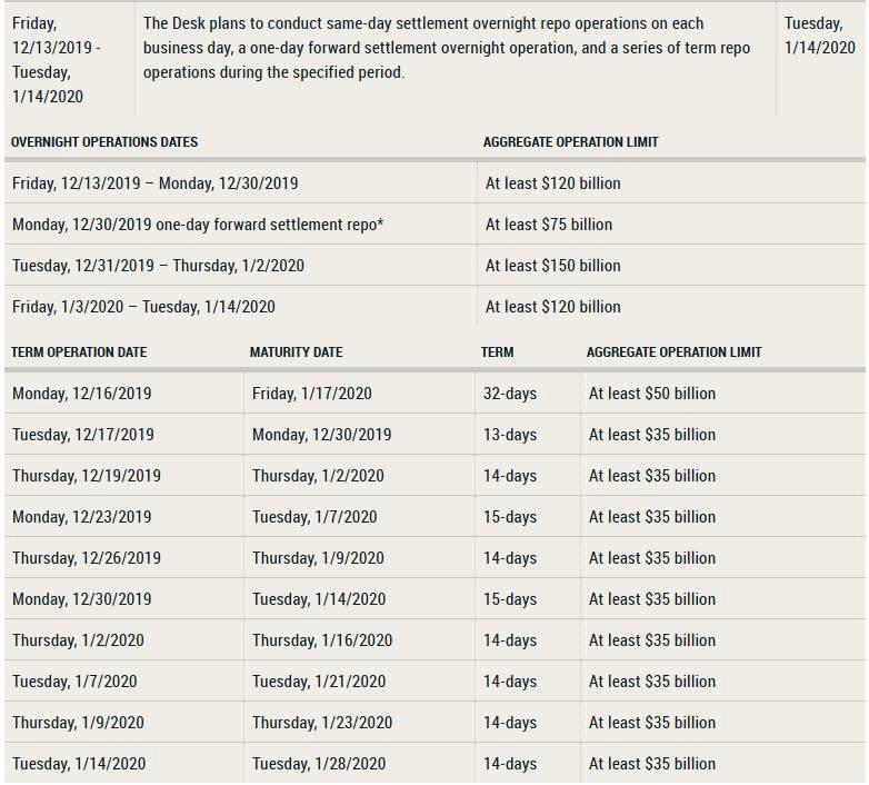 Bildquelle: Federal Reserve Bank of New York Chart_fed_2019_12_12_15_05_11